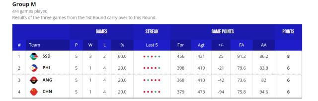 体育赛事-【男篮世界杯DAY⑨战报】中国男篮惨败无缘巴黎奥运